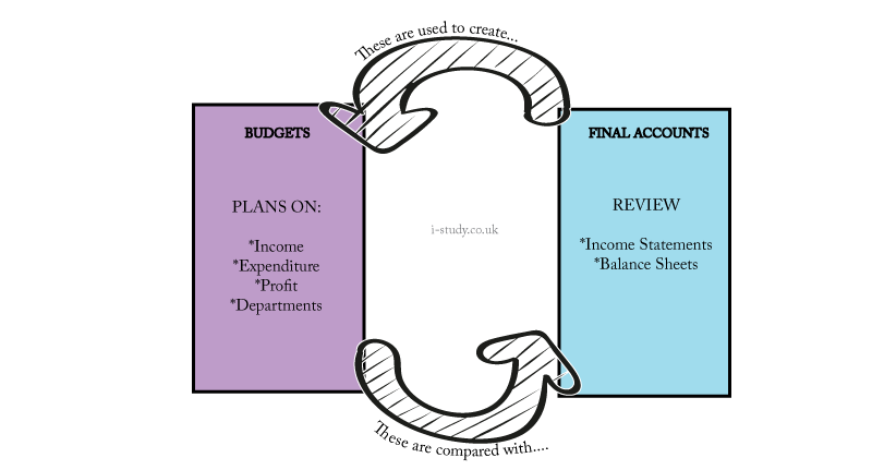 IB Business studies budgets and final accounts